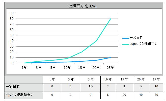 故障率对比