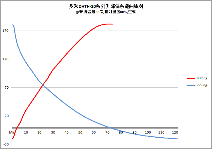 快速温变试验箱升降温曲线