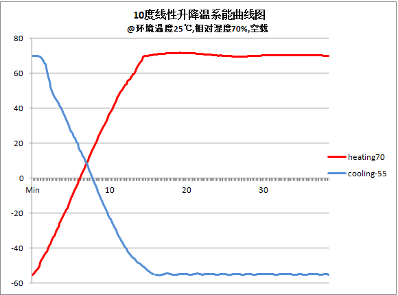 快速温变试验箱升降温速率（10℃/min）
