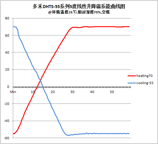 温度冲击试验箱升降温曲线